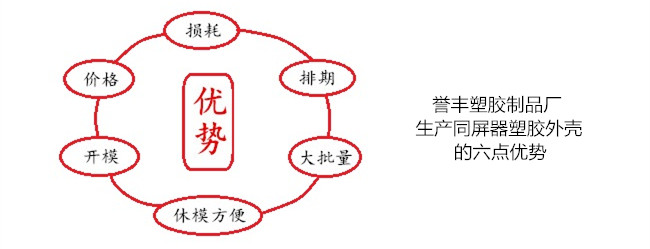 譽(yù)豐塑膠制品廠(chǎng)生產(chǎn)同屏器外殼的六點(diǎn)優(yōu)勢(shì)